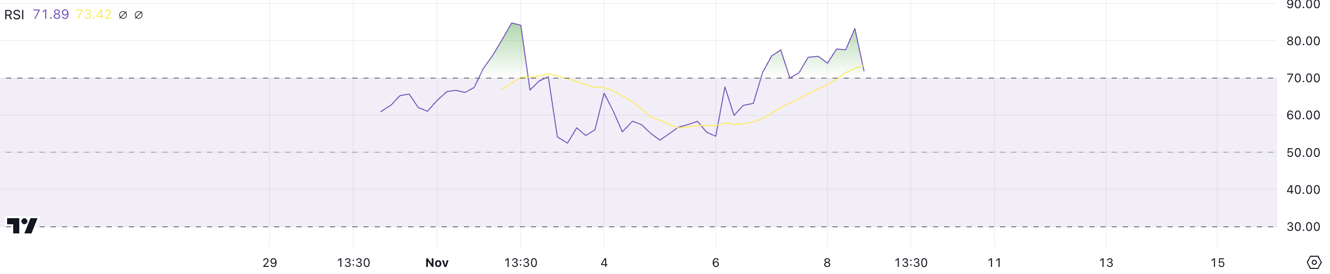 GRASS Price Surges Nearly 200% In One Week, Riding High on Airdrop and BTC Rally