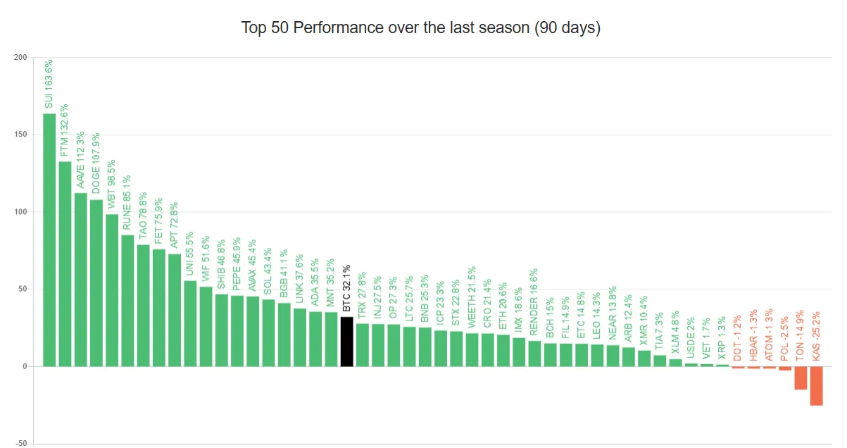 Altcoin Season Index. 