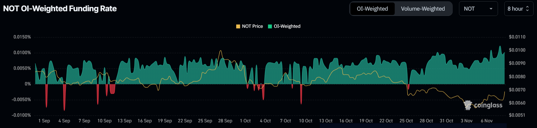 Notcoin Price Rallies 25% in a Day; NOT Traders Optimism Pays Off