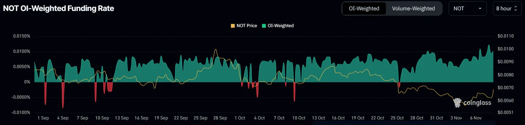 Notcoin Funding Rate.