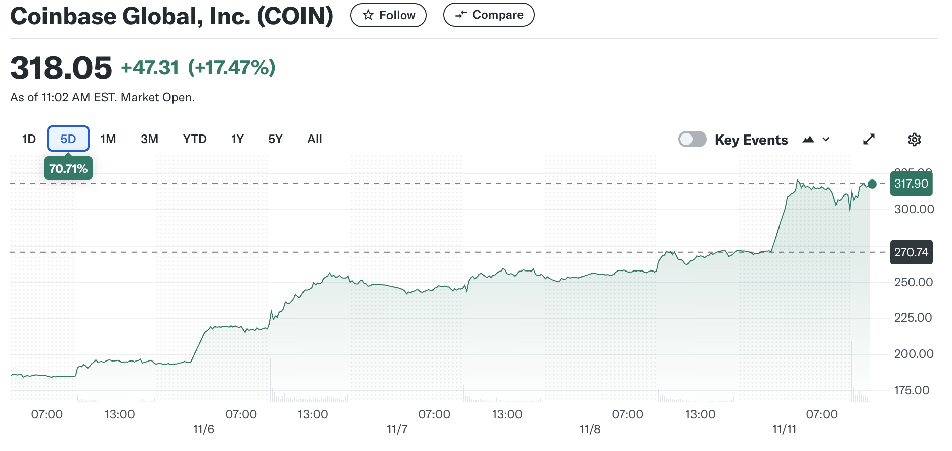 Andamento delle azioni Coinbase