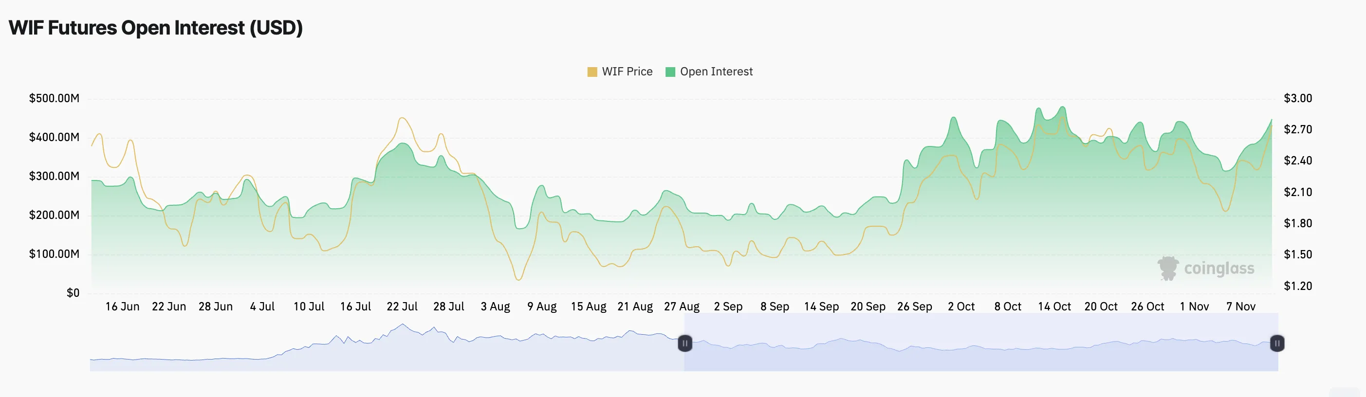 WIF Open Interest.