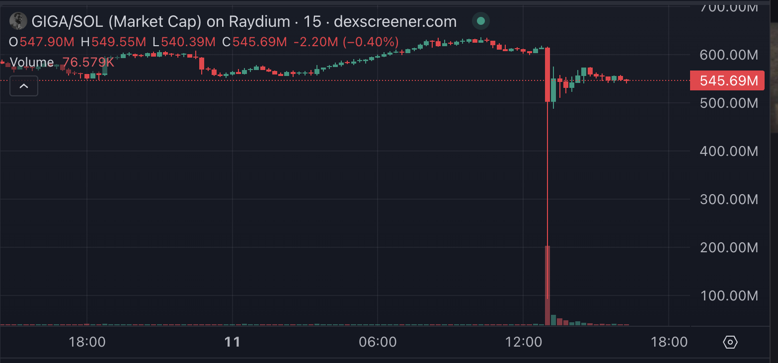 Gigachad (GIGA) Market Cap Drop