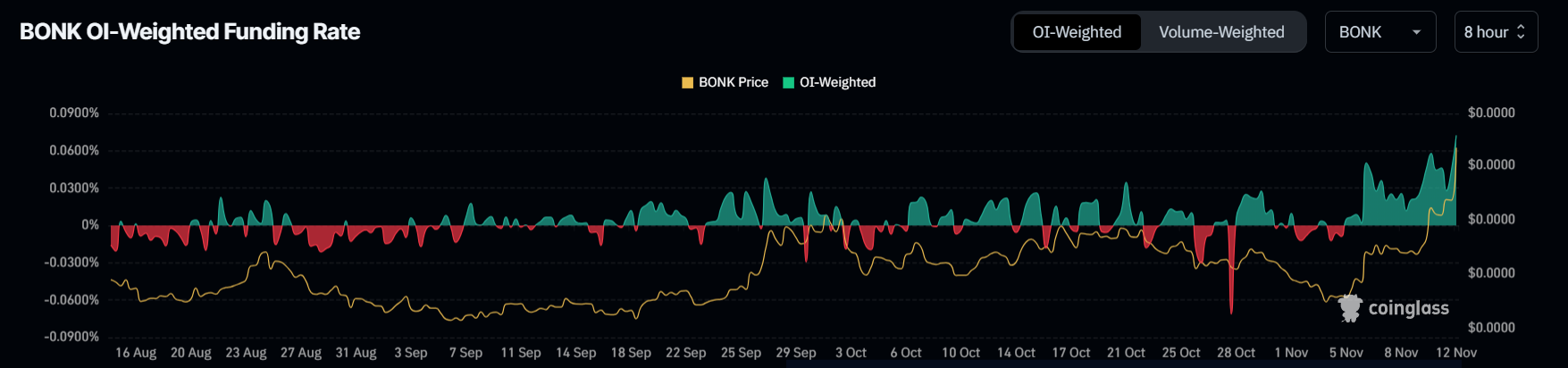 Bonk Up 14%, Emerges As Sole Solana Meme Coin in Top 100 Cryptos To Rise Today