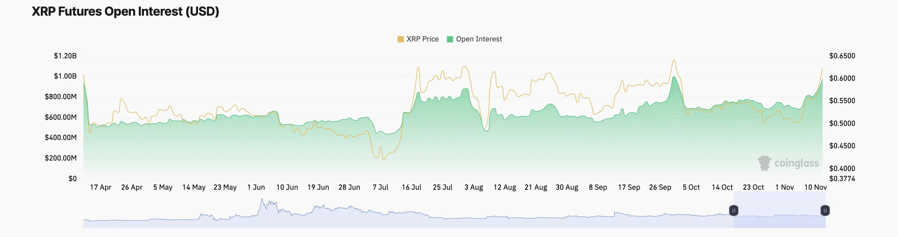 XRP Open Interest. 