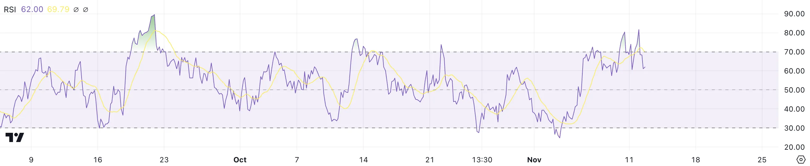 Aptos RSI.