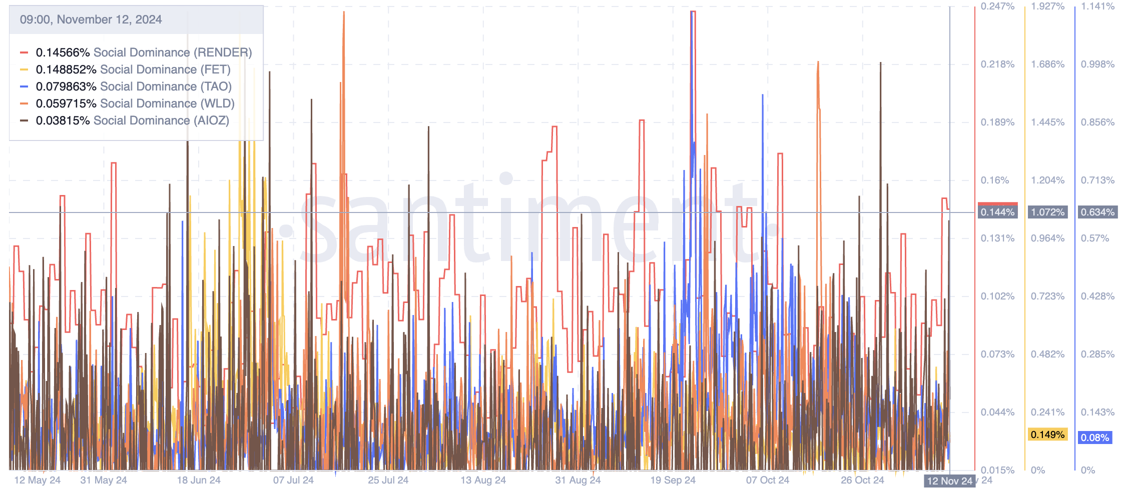 Render (RNDR) Price Shows Bullish Momentum Amid Growing Social Dominance