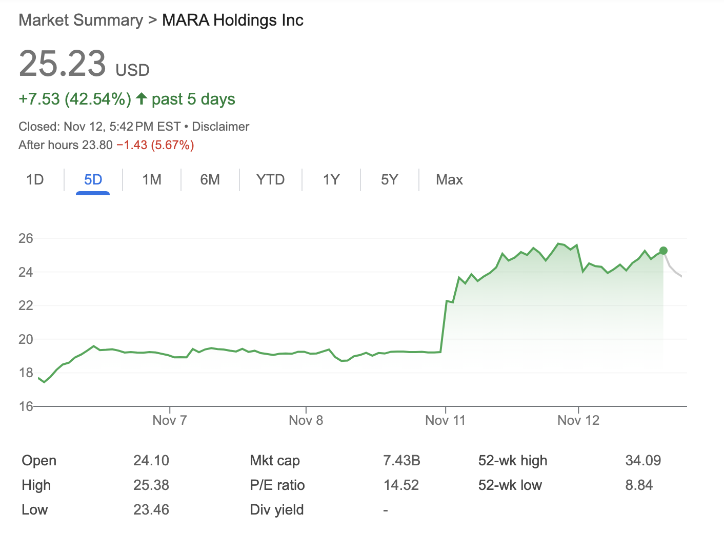 Trump's Bump to MARA Stock