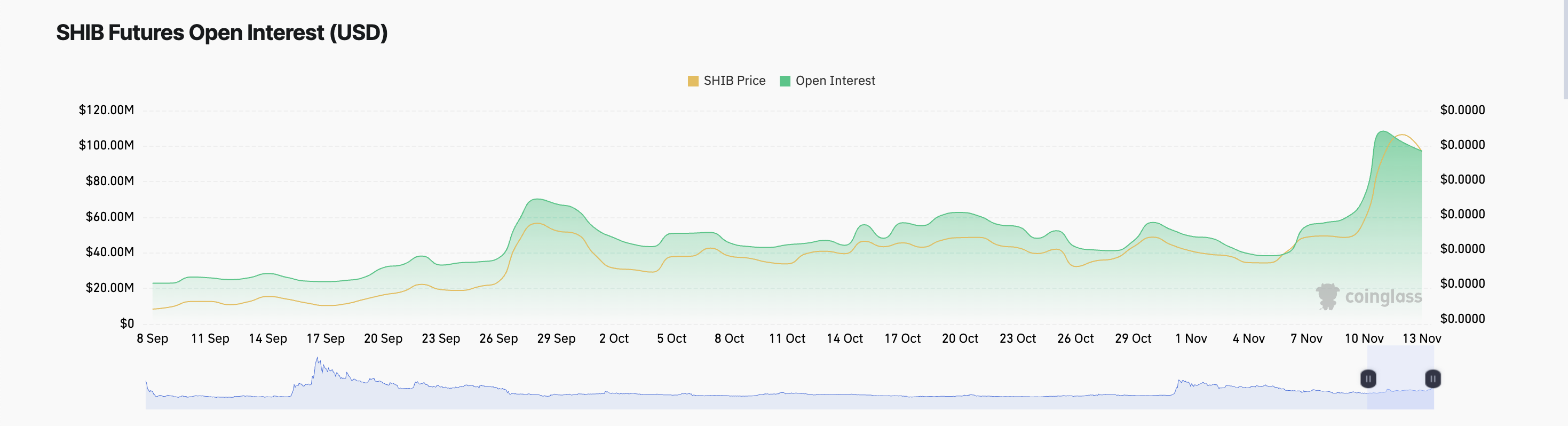 Shib Open Interest.