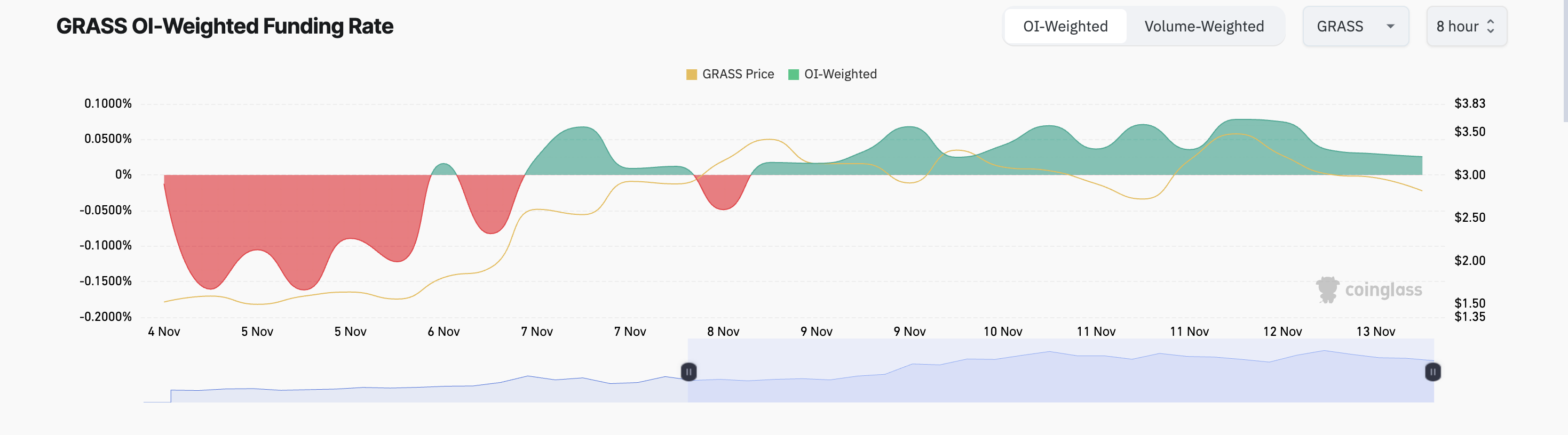 GRASS Funding Rate