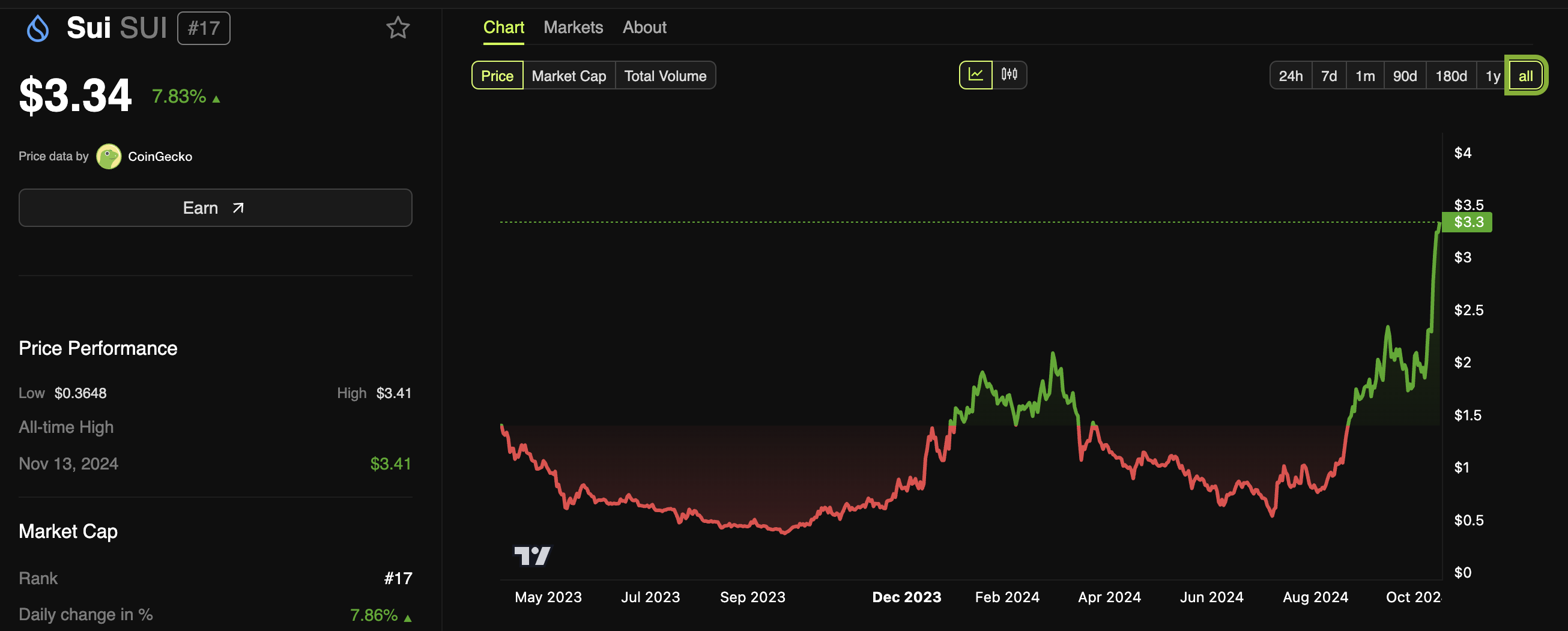 SUI Price Performance