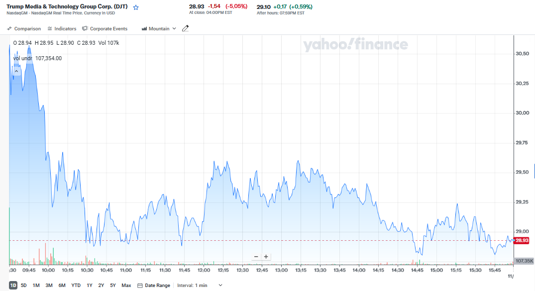 DJT Stock Performance