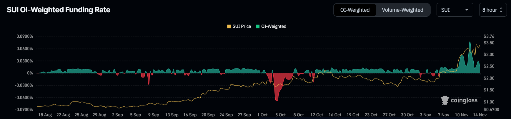 SUI Funding Rate. 