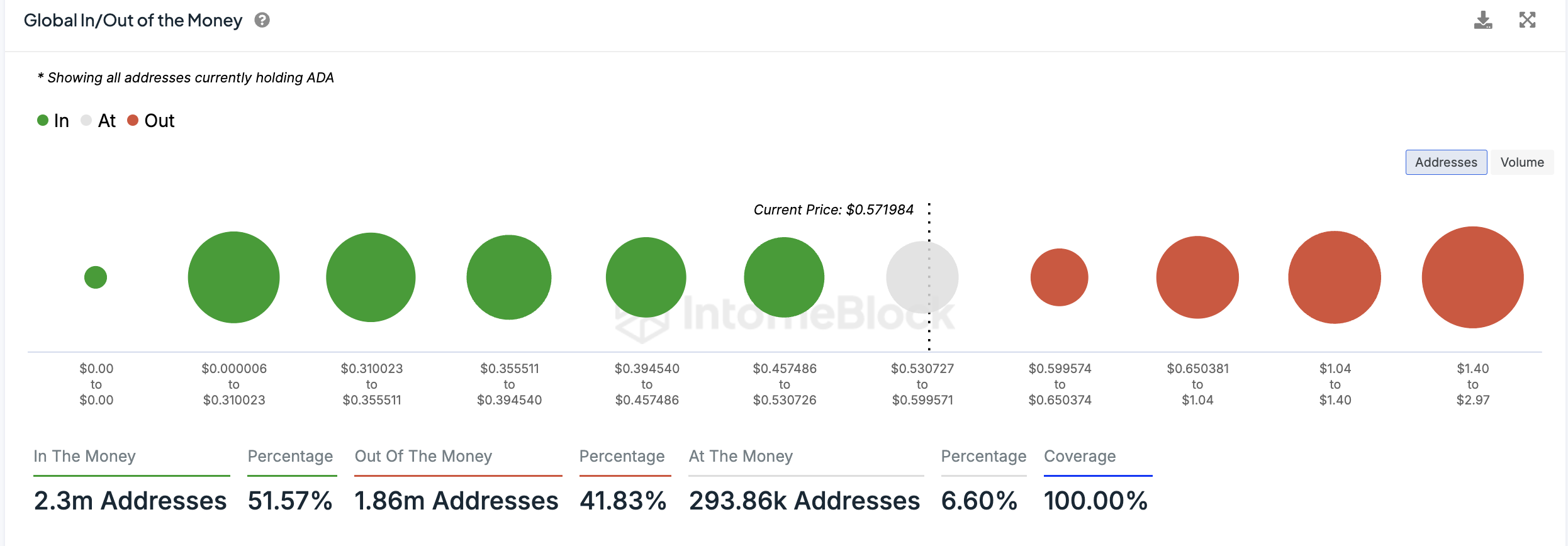 Cardano Global In/Out of the Money