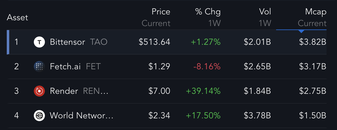 Top 4 Biggest Artificial Intelligence Coins.