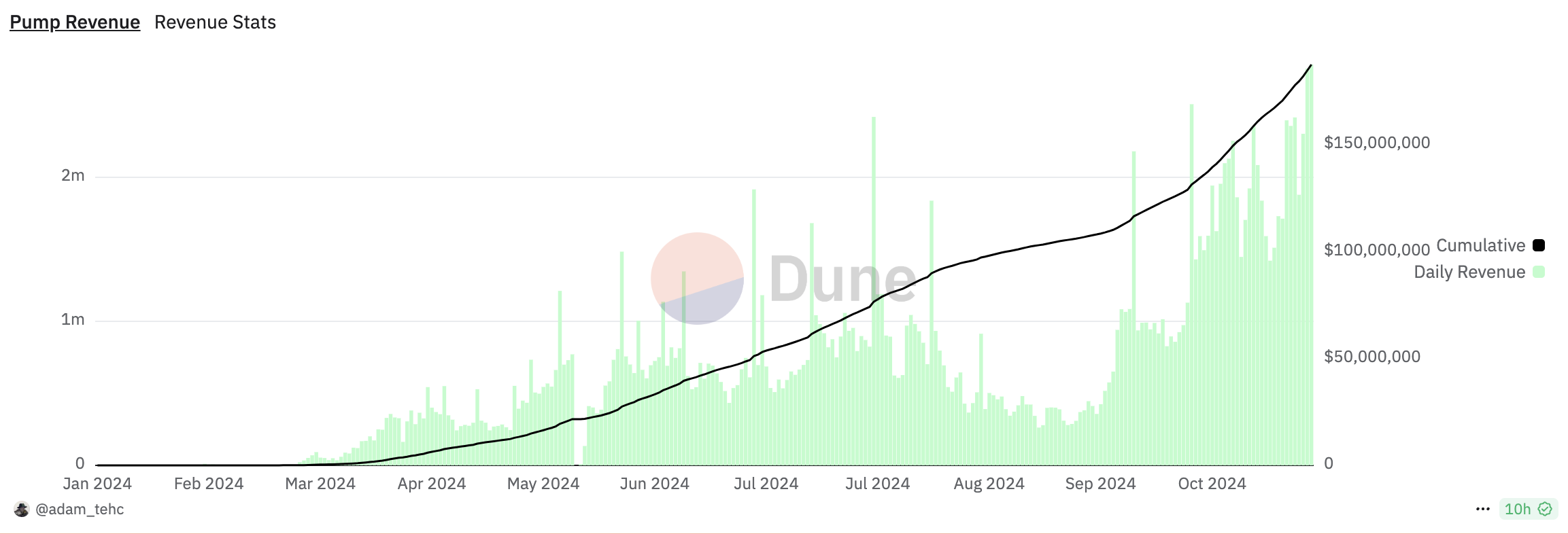 
Pump.fun Revenue