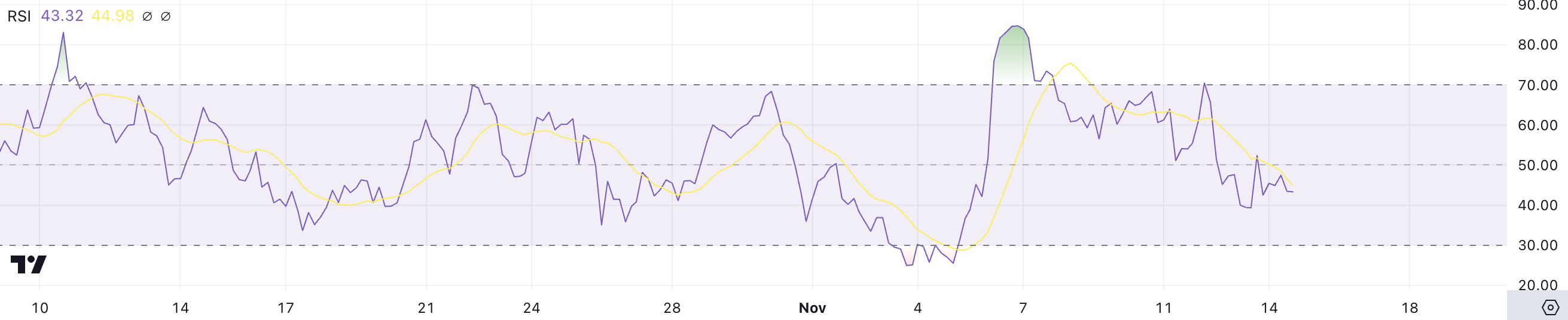 Uniswap (UNI) Price Faces Pressure Despite Bitcoin’s Rally