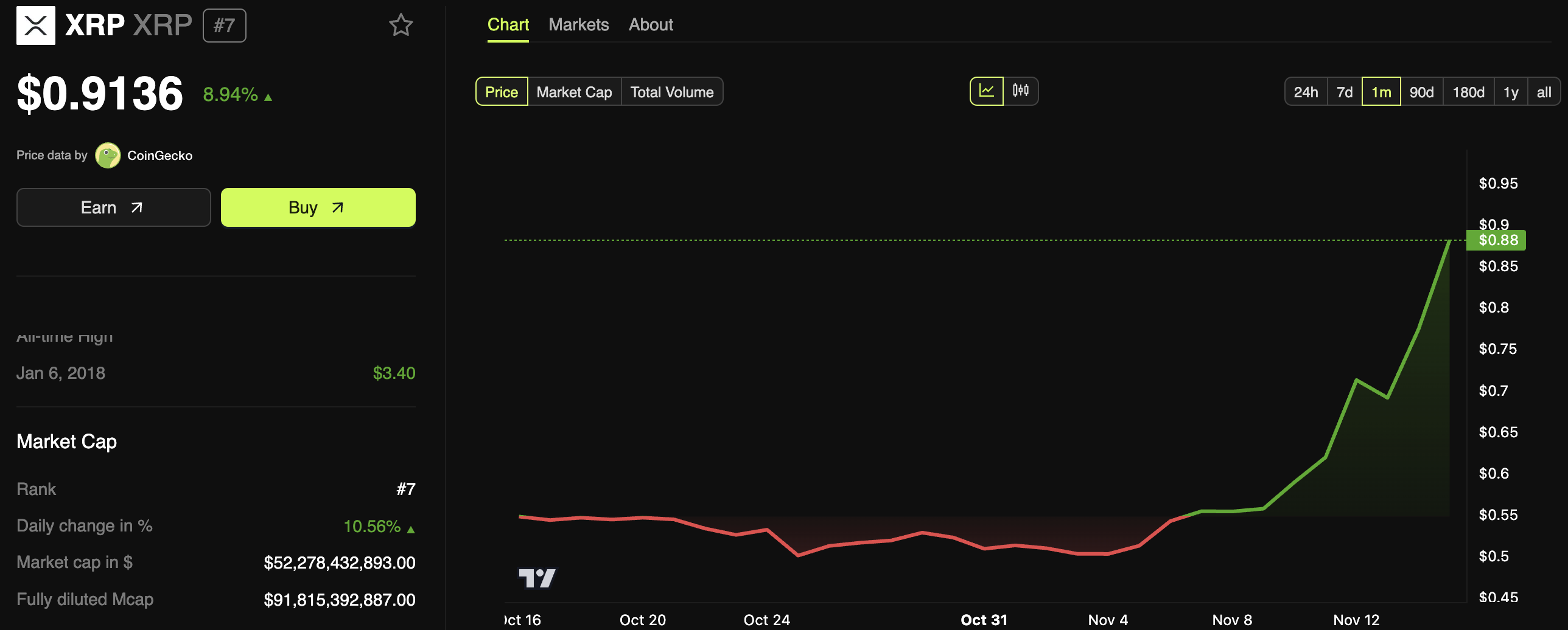 Ripple's Post-Election Bump