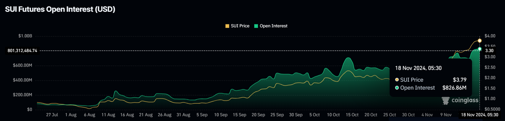 Analyst Calls SUI “Best Thing to Buy” When Bitcoin Corrects; OI Reaches New ATH