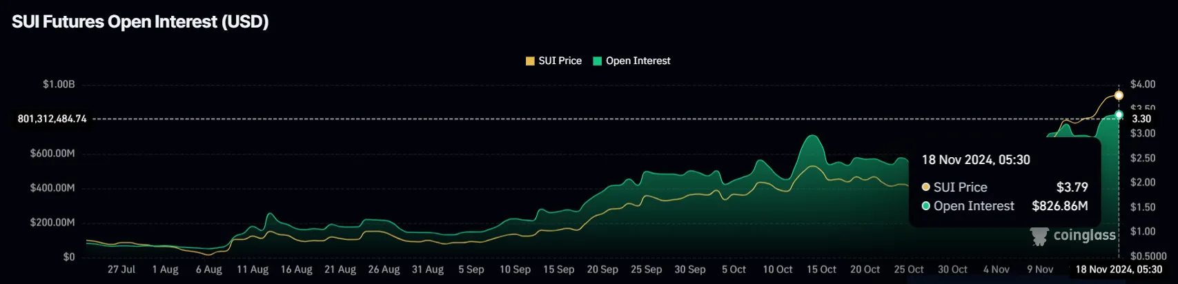 SUI Open Interest