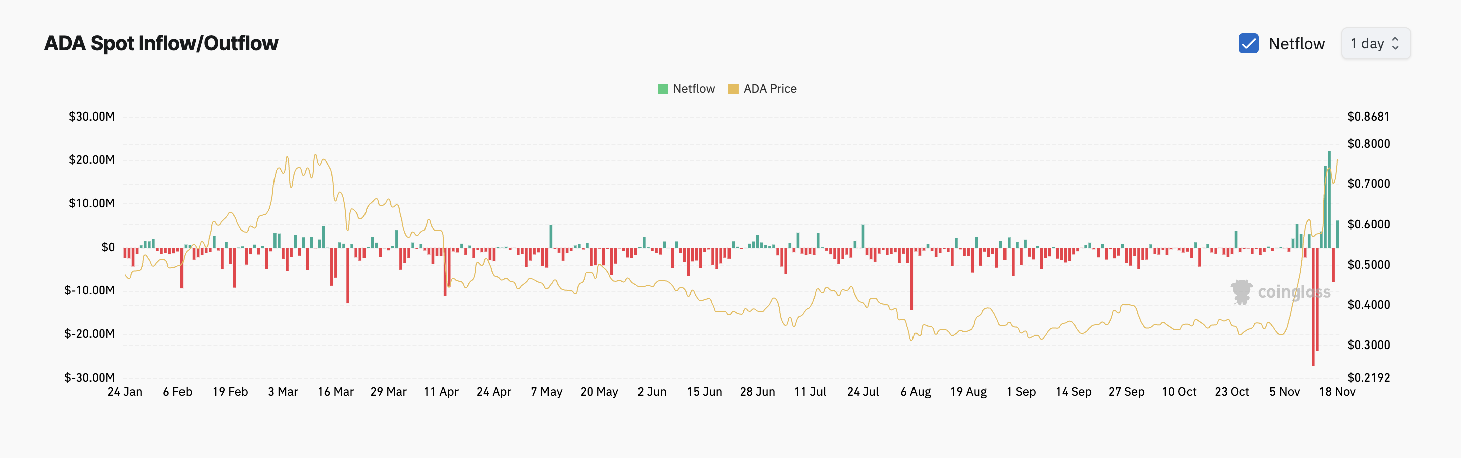 Cardano Exchange Netflows