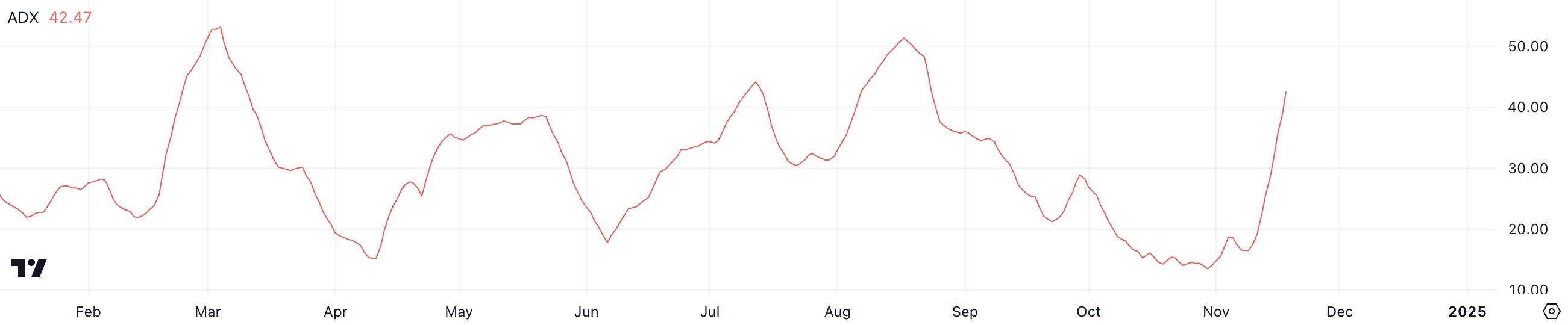 Hedera (HBAR) Price Climbs to 7-Month High: What’s Next