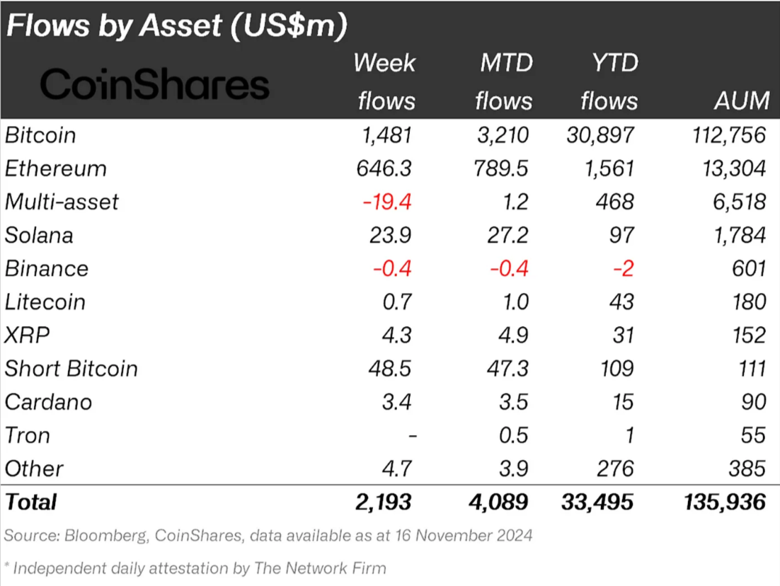 Ethereum Institutional Flows. 