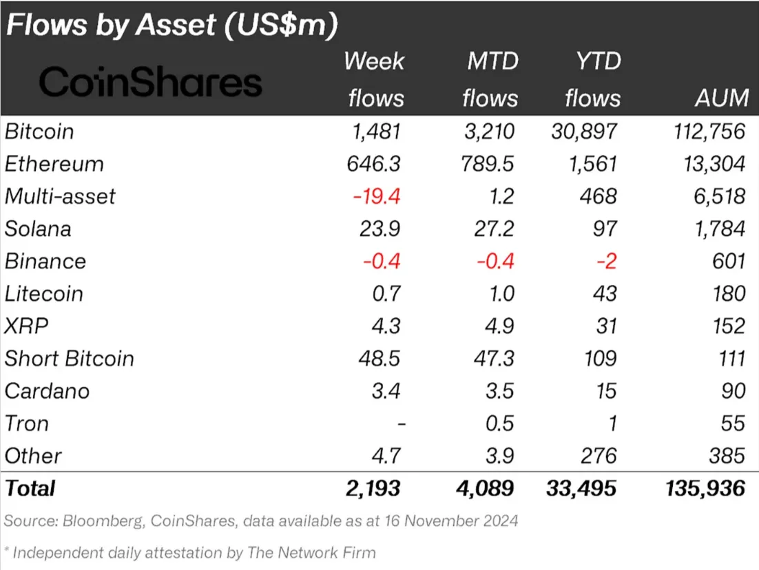 Ethereum Institutional Flows. 