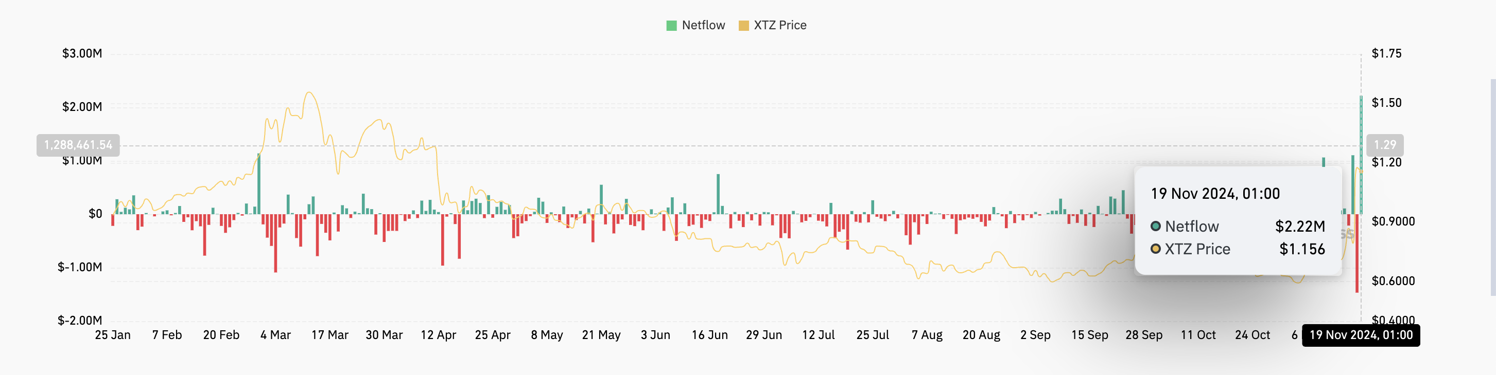 XTZ Exchange Netflow. 