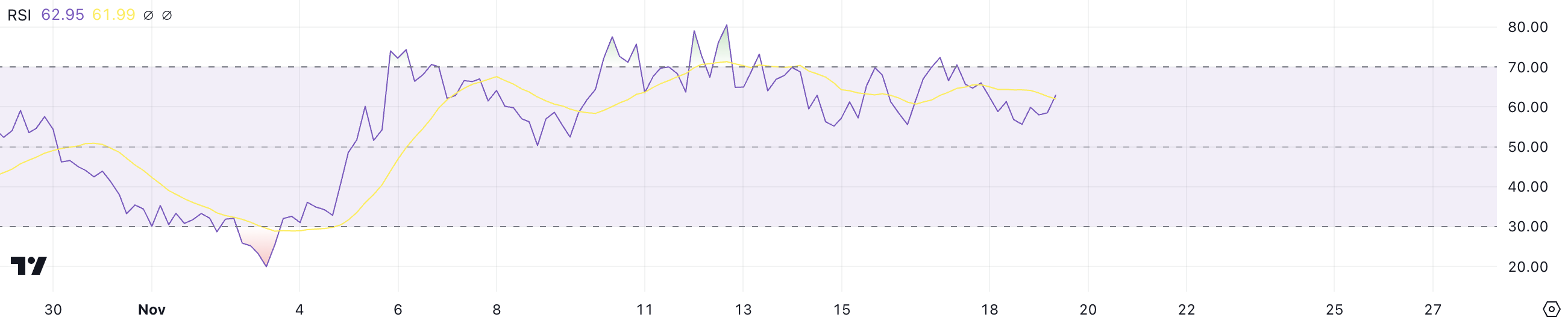 BONK RSI.