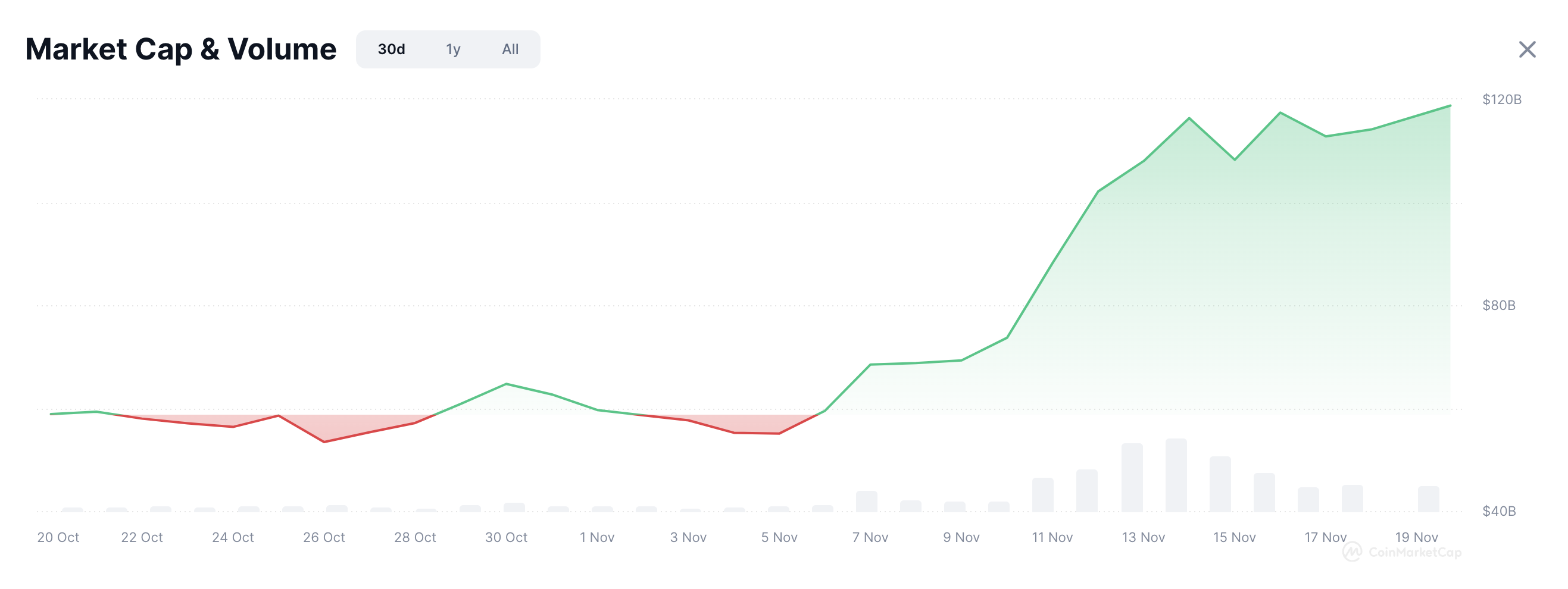 Meme Coin Market Cap Performance