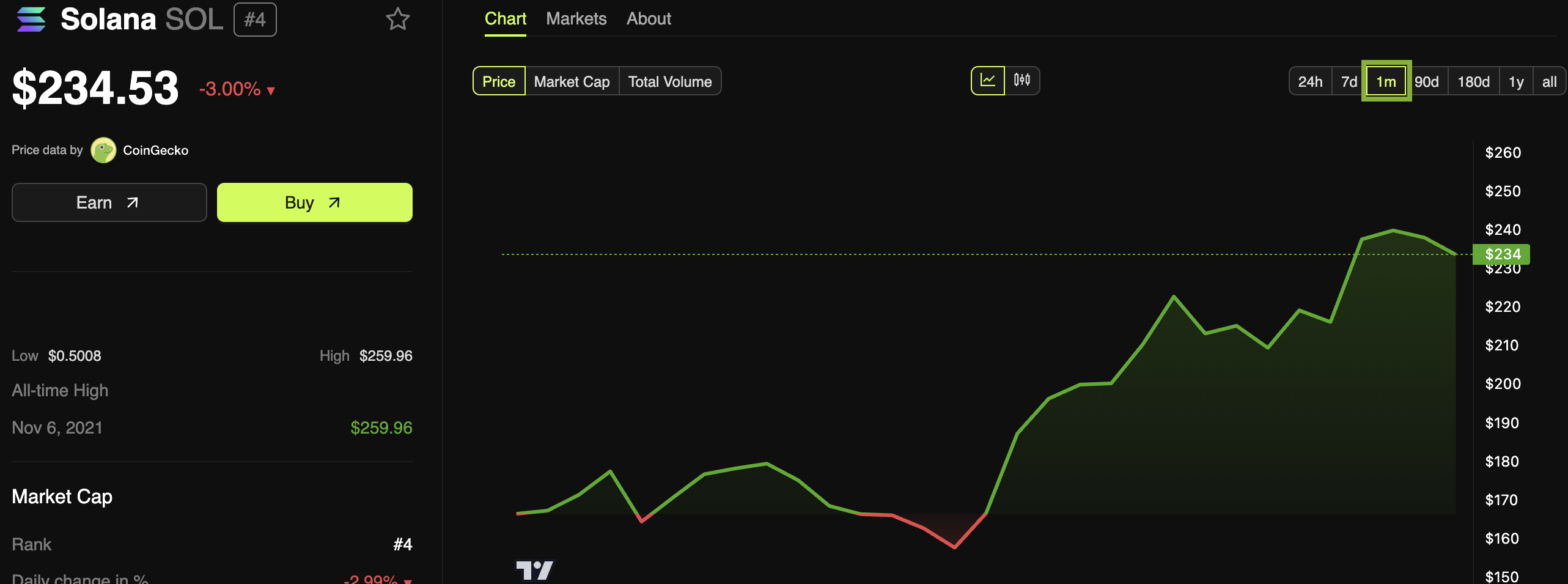 Solana Price Gains in November