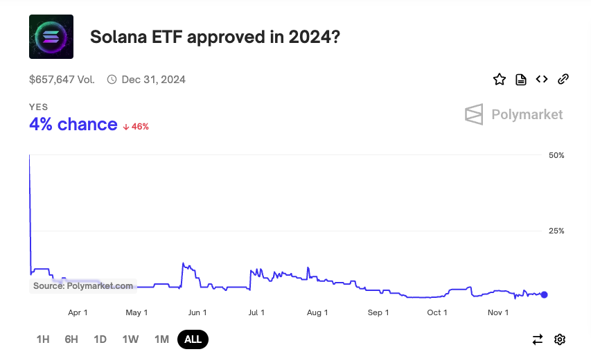 Odds of Solana ETF Approval in 2024