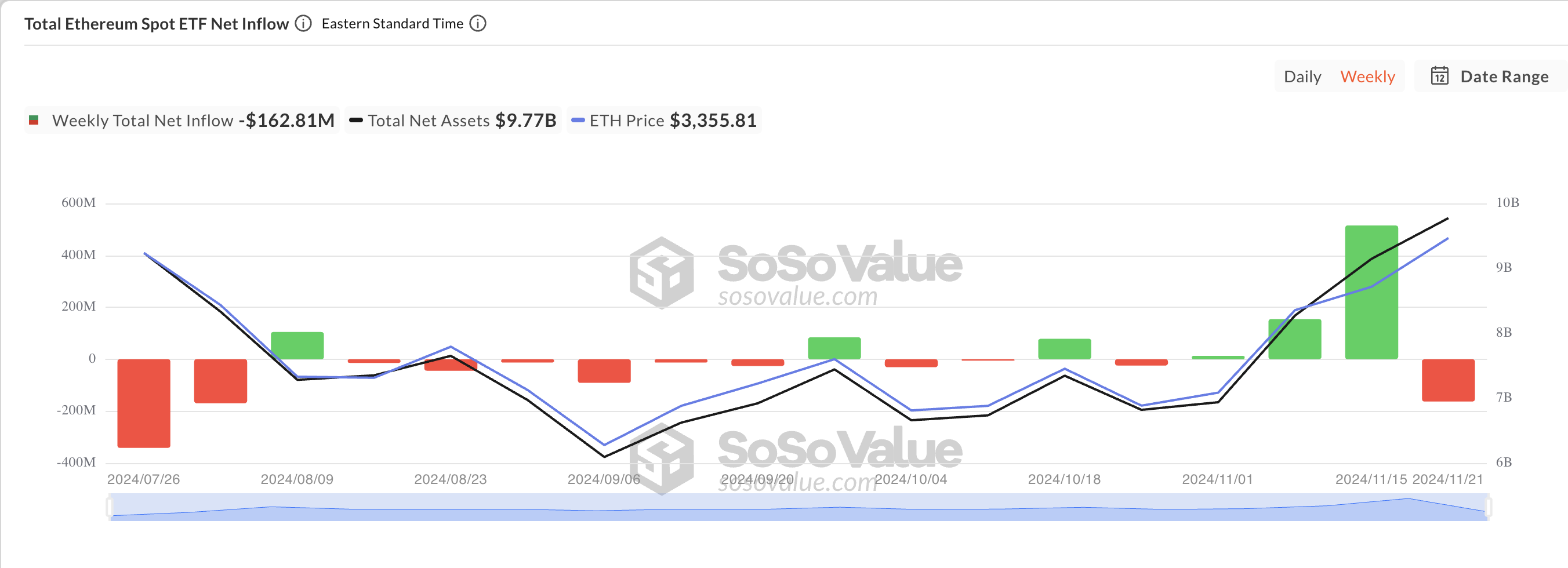 Ethereum’s ,400 Ceiling Sparks 3 Million ETF Outflows