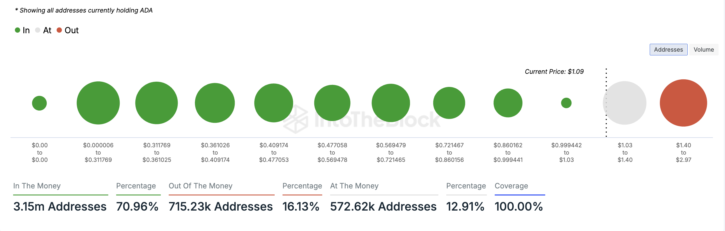 3 Million Cardano Holders Turn Profit as ADA Breaches  After Two Years