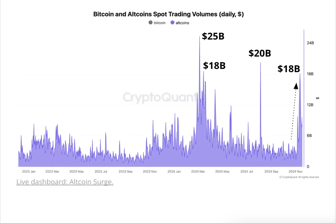 Bitcoin and Altcoins Spot Trading Volume