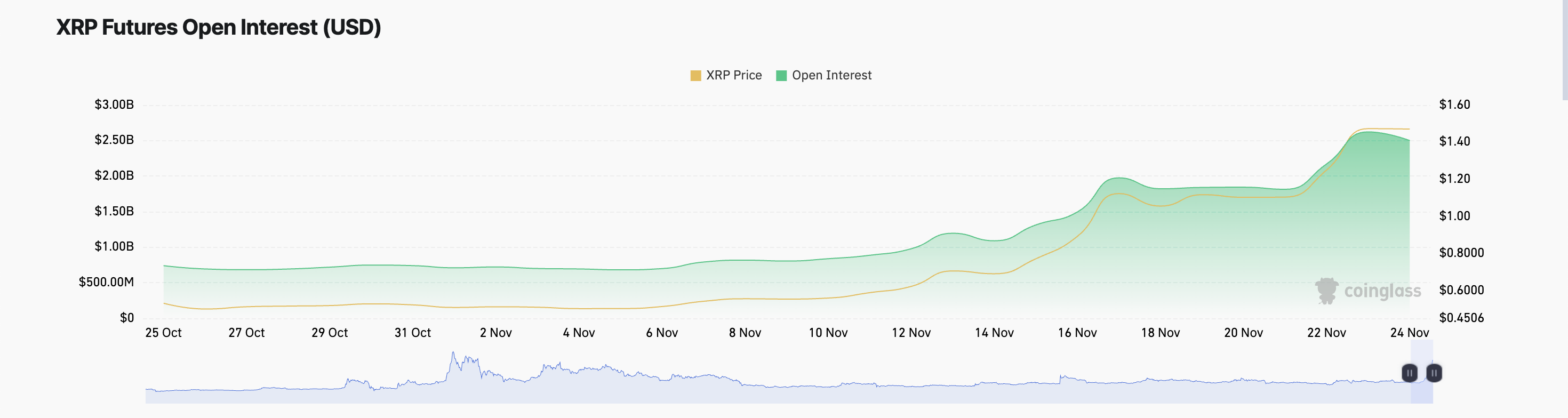 XRP Surges to .63 Year-To-Date High, But Shorts Stay Resilient