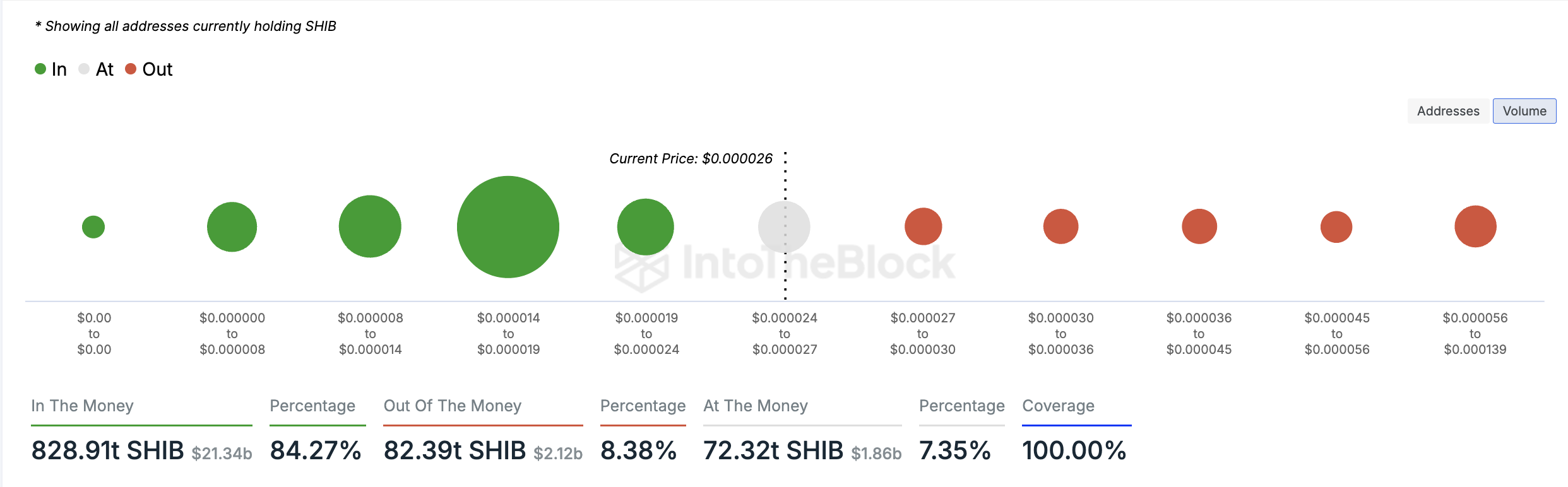 Sell-Off Wave Hits Shiba Inu (SHIB) as 829 Trillion Tokens Sit in Profit