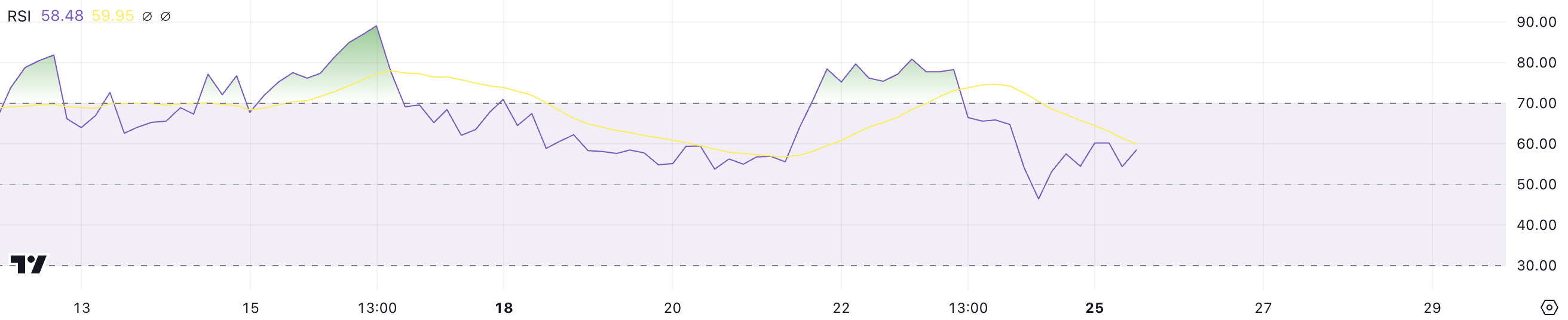 Ripple (XRP) Price Signals Cooling Momentum After 30% Rally