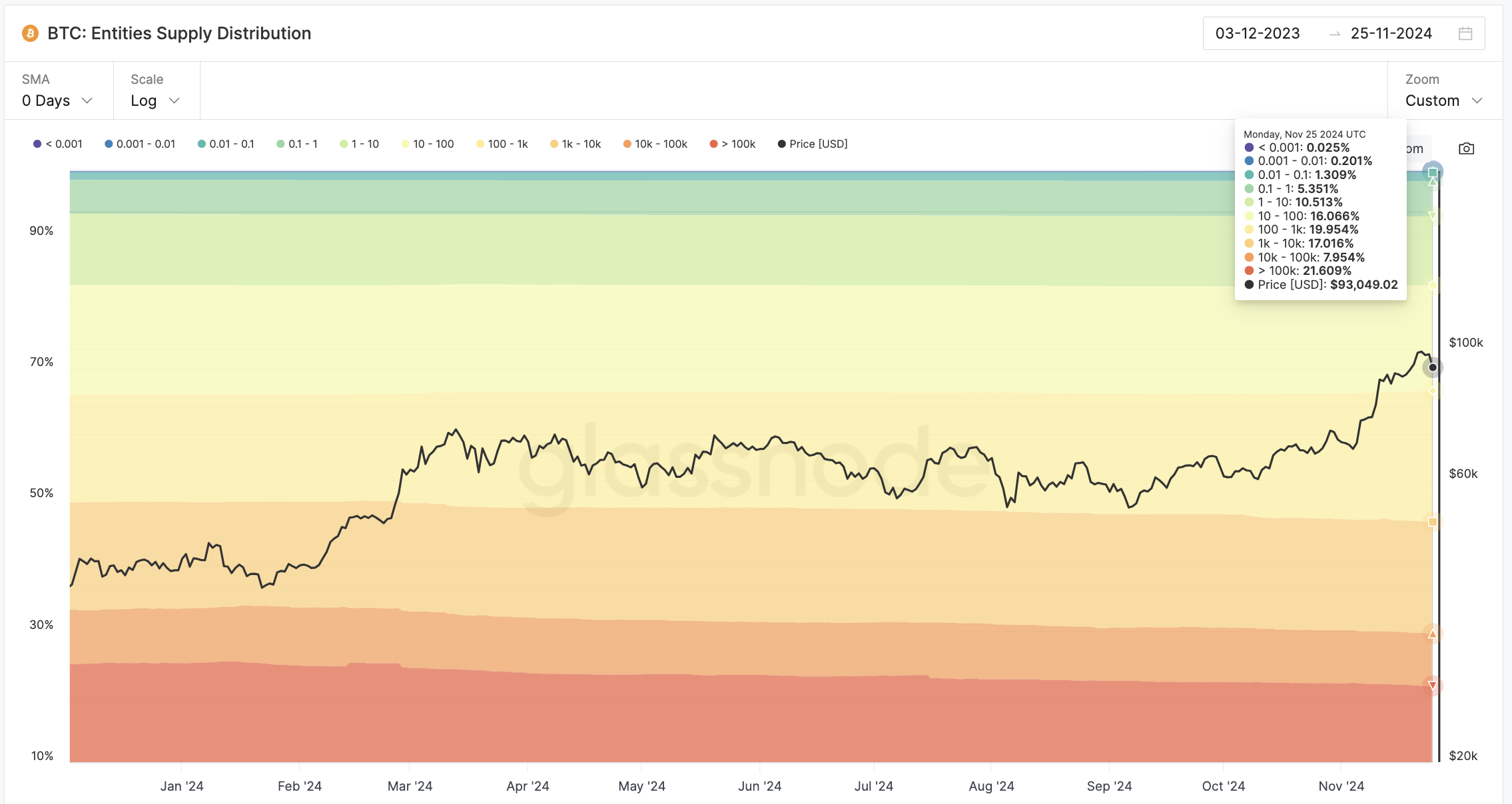 BTC Coin Distribution