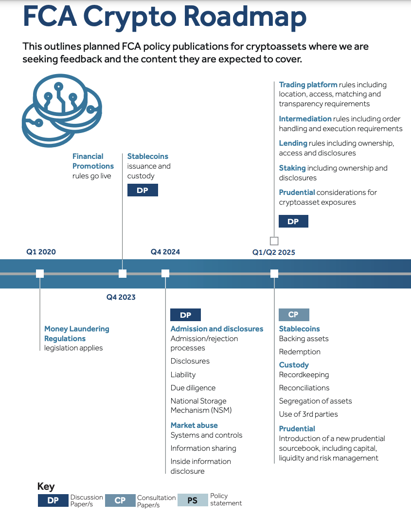 FCA Prepares to Finalize UK Crypto Regulation by 2026