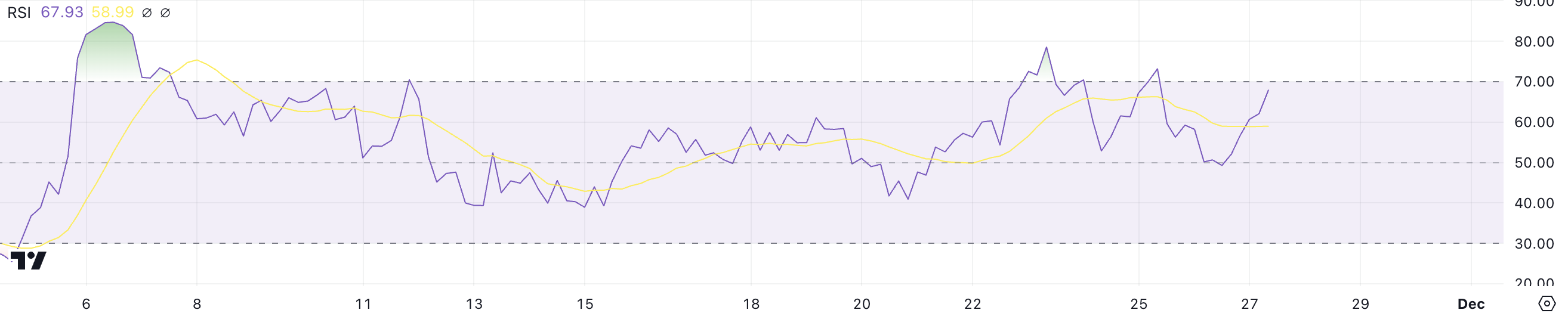 Uniswap (UNI) Price Gains 15%, with Bullish Indicators in Play