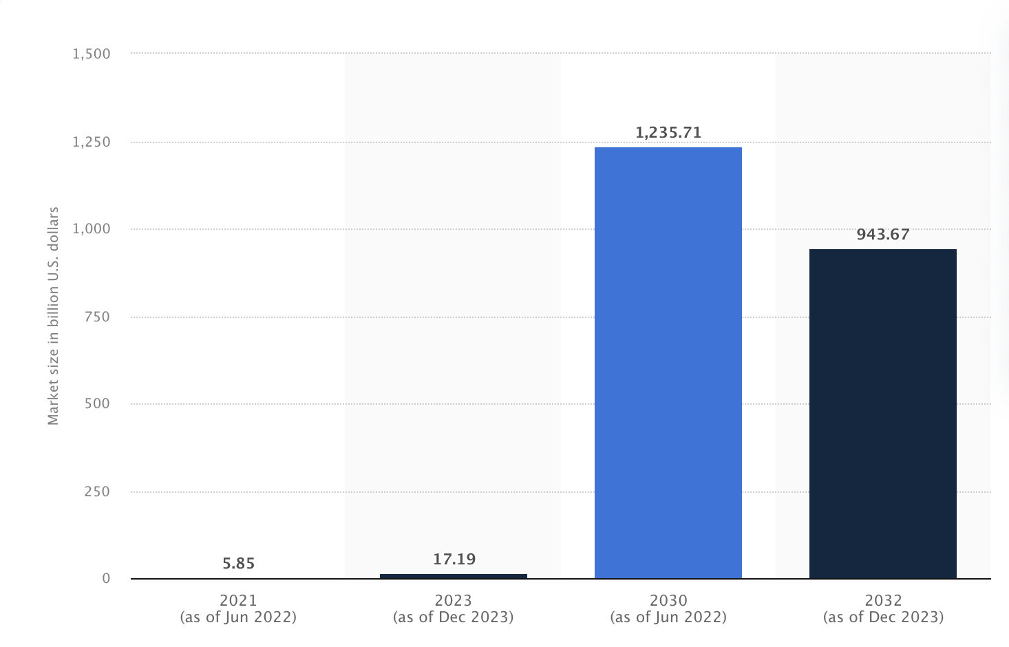 Blockchain technology forecast to 2032.