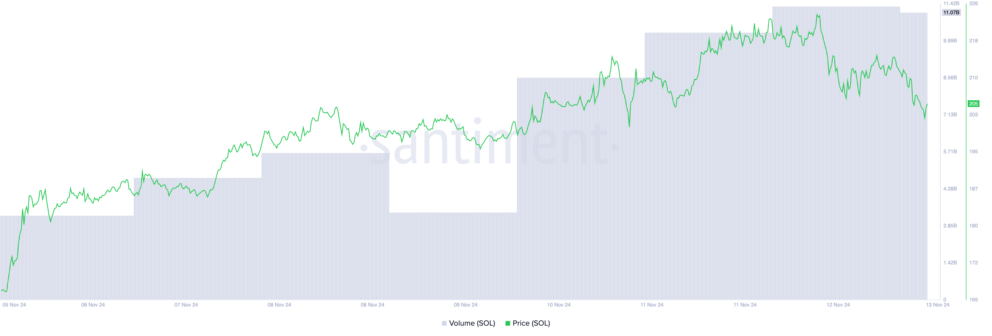 Solana Price and Trading Volume