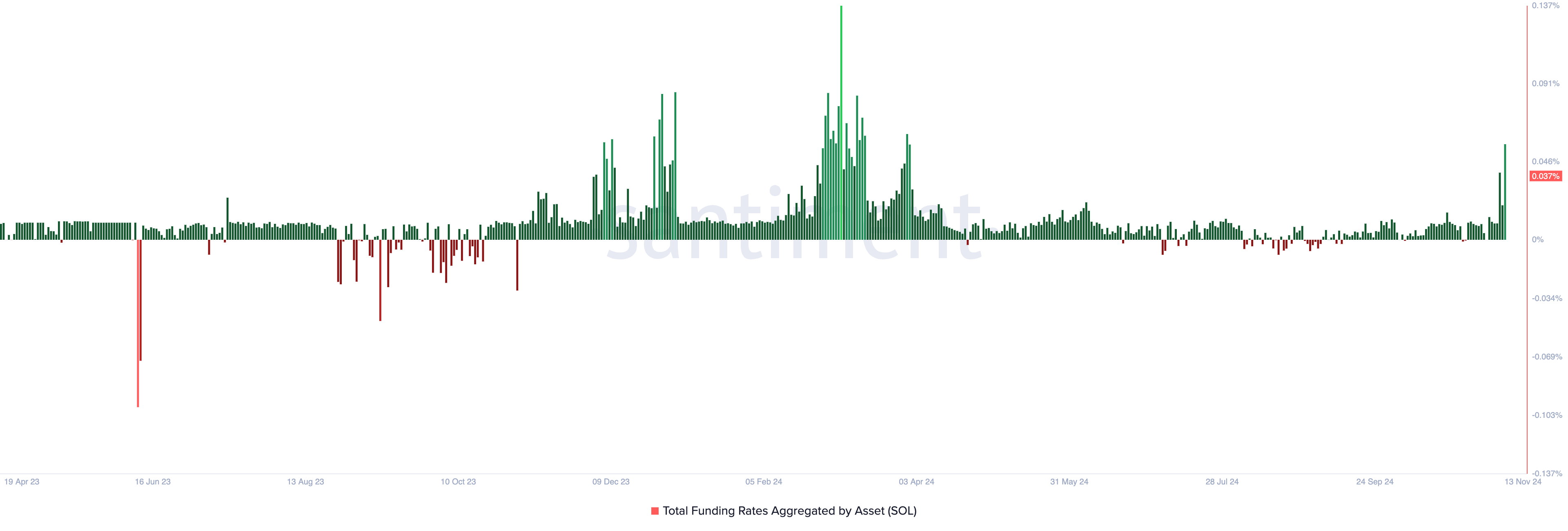 Solana Funding Rate