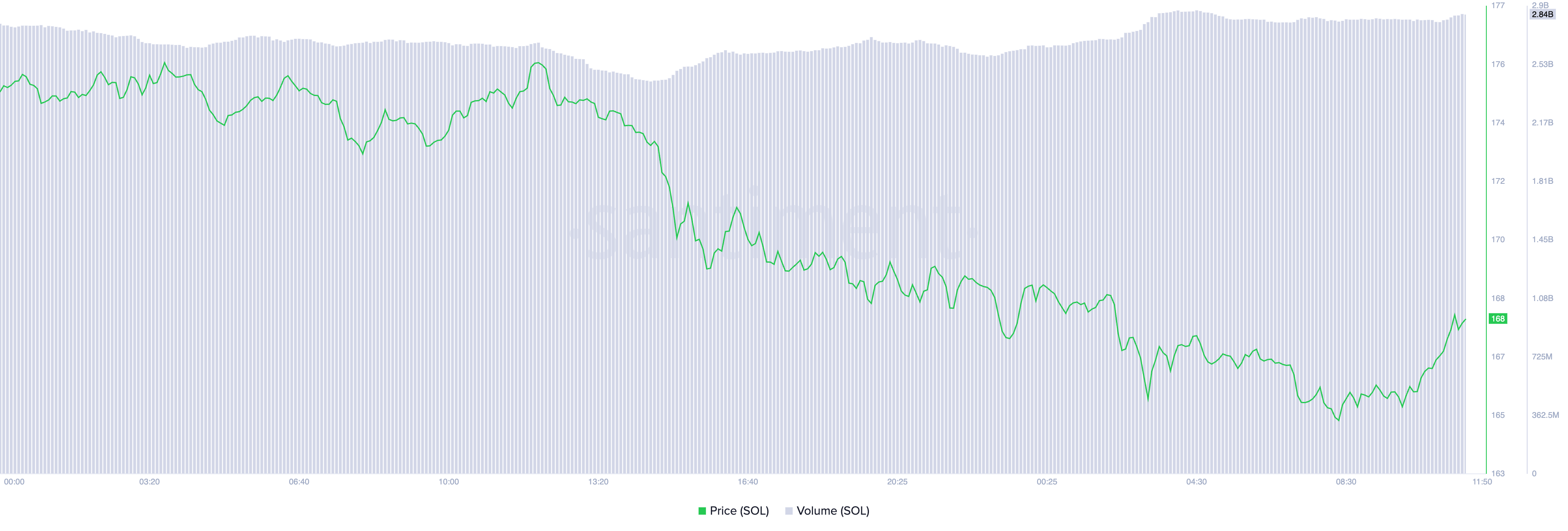 Solana Price/Trading Volume