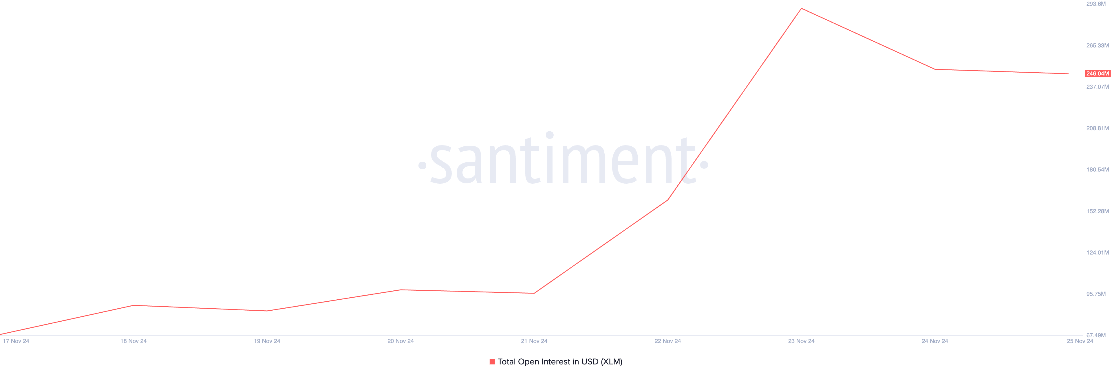 XLM Open Interest