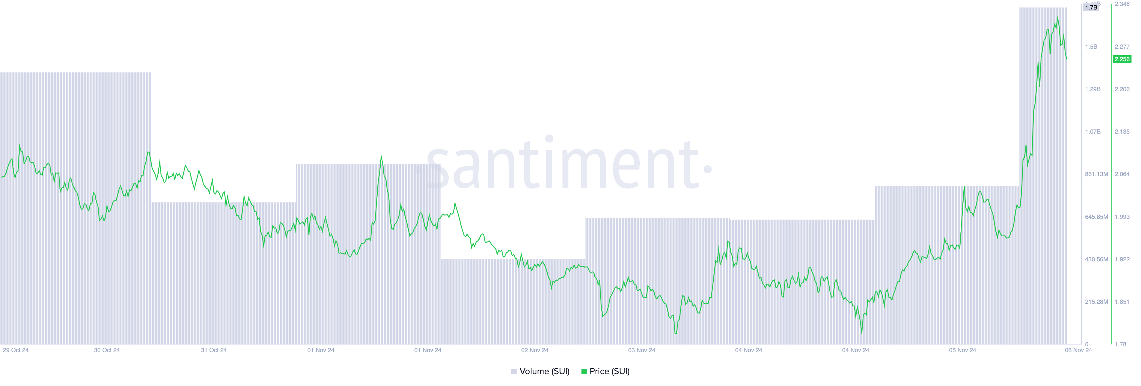 SUI Price/Trading Volume