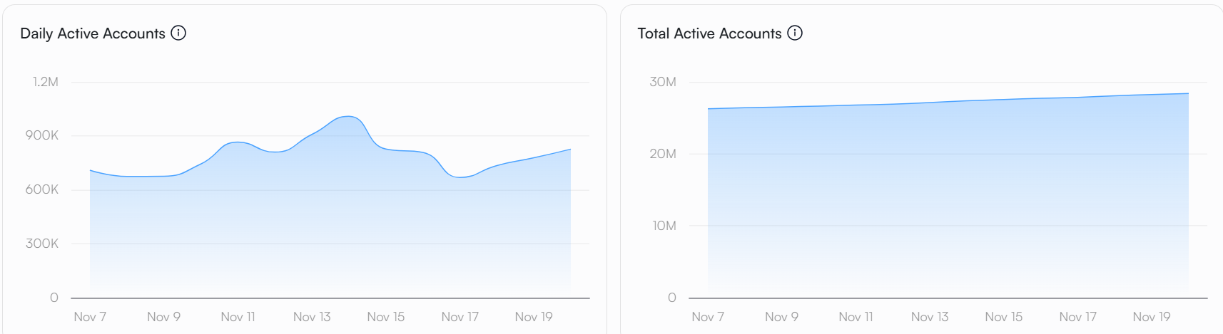 Sui Network Active Account