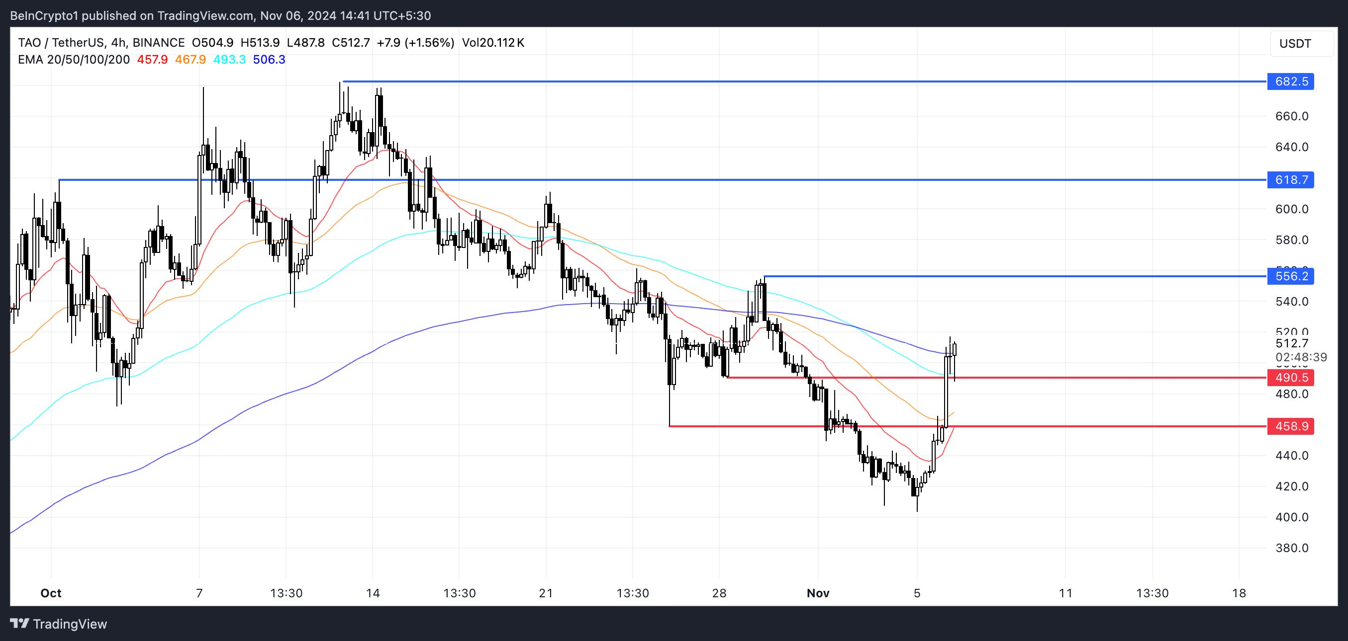 TAO EMA Lines and Support and Resistance.